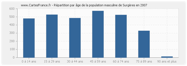 Répartition par âge de la population masculine de Surgères en 2007