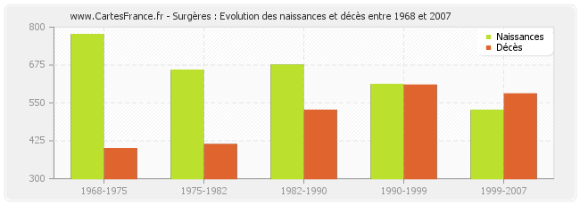 Surgères : Evolution des naissances et décès entre 1968 et 2007