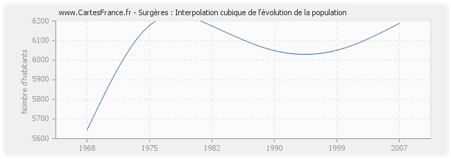 Surgères : Interpolation cubique de l'évolution de la population