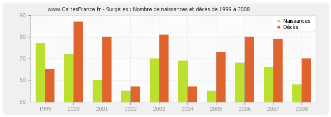 Surgères : Nombre de naissances et décès de 1999 à 2008