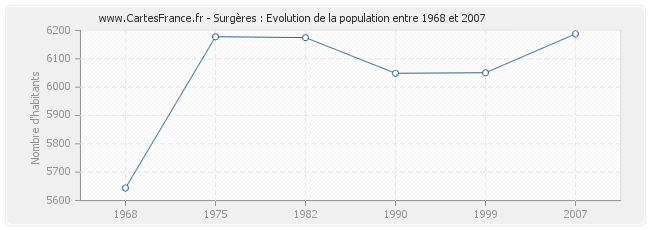 Population Surgères