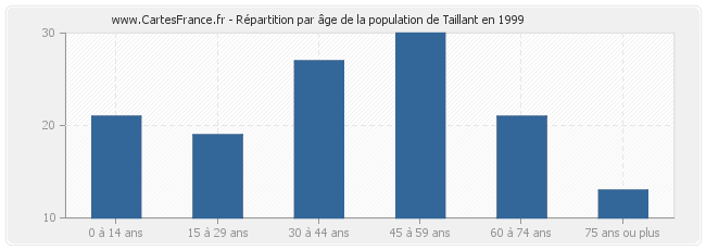 Répartition par âge de la population de Taillant en 1999
