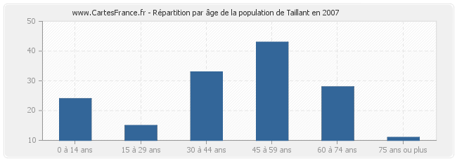 Répartition par âge de la population de Taillant en 2007