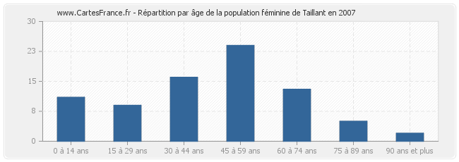 Répartition par âge de la population féminine de Taillant en 2007
