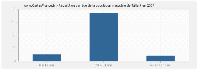 Répartition par âge de la population masculine de Taillant en 2007