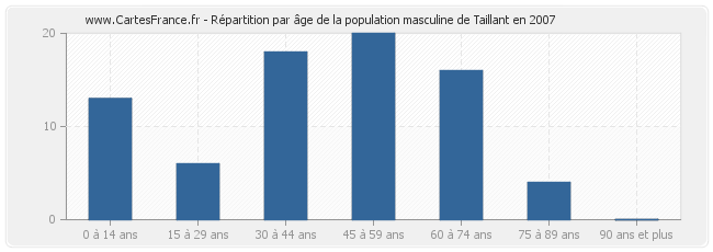 Répartition par âge de la population masculine de Taillant en 2007