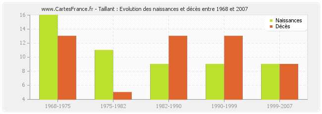 Taillant : Evolution des naissances et décès entre 1968 et 2007