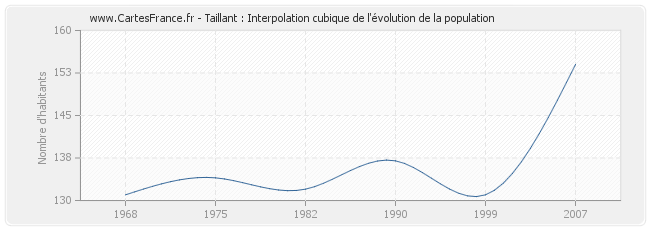 Taillant : Interpolation cubique de l'évolution de la population