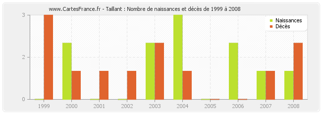 Taillant : Nombre de naissances et décès de 1999 à 2008