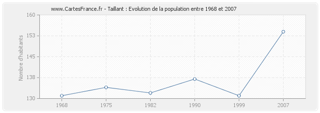 Population Taillant