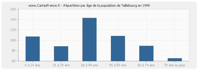 Répartition par âge de la population de Taillebourg en 1999