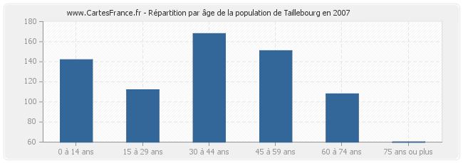 Répartition par âge de la population de Taillebourg en 2007