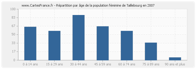 Répartition par âge de la population féminine de Taillebourg en 2007