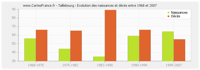 Taillebourg : Evolution des naissances et décès entre 1968 et 2007
