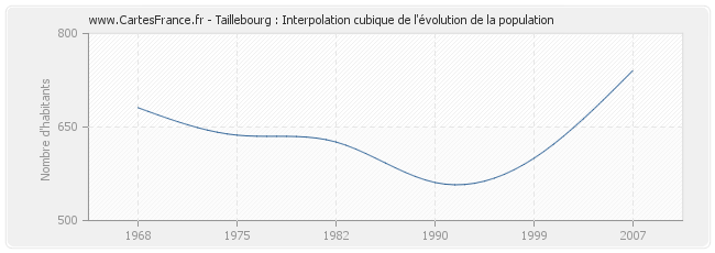 Taillebourg : Interpolation cubique de l'évolution de la population