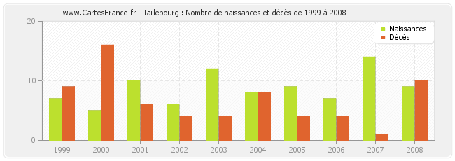 Taillebourg : Nombre de naissances et décès de 1999 à 2008