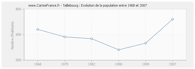 Population Taillebourg