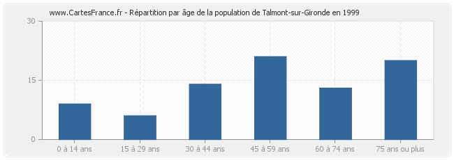Répartition par âge de la population de Talmont-sur-Gironde en 1999