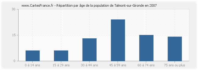 Répartition par âge de la population de Talmont-sur-Gironde en 2007