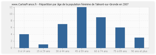 Répartition par âge de la population féminine de Talmont-sur-Gironde en 2007