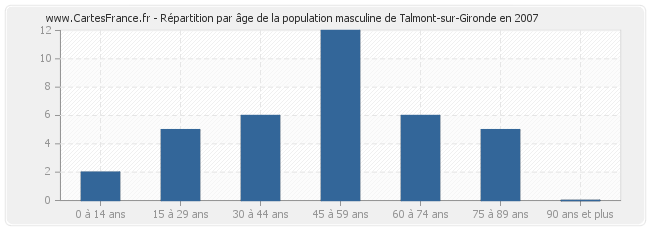 Répartition par âge de la population masculine de Talmont-sur-Gironde en 2007