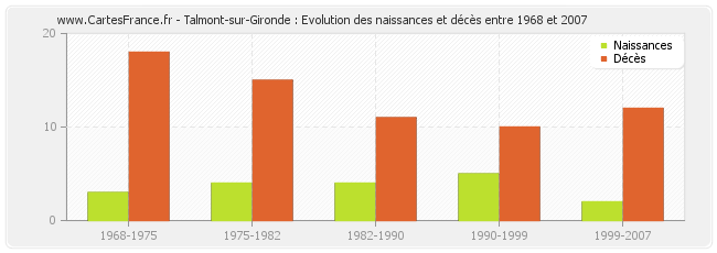 Talmont-sur-Gironde : Evolution des naissances et décès entre 1968 et 2007