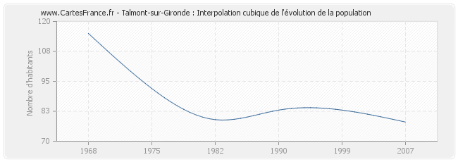 Talmont-sur-Gironde : Interpolation cubique de l'évolution de la population
