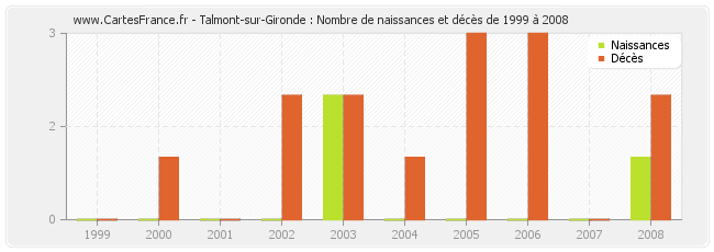 Talmont-sur-Gironde : Nombre de naissances et décès de 1999 à 2008