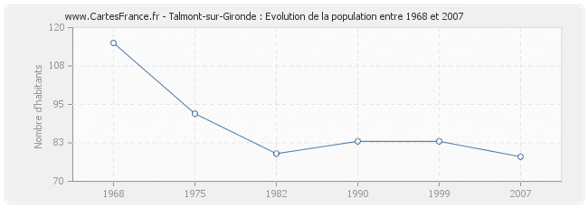 Population Talmont-sur-Gironde