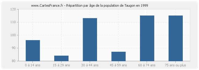 Répartition par âge de la population de Taugon en 1999