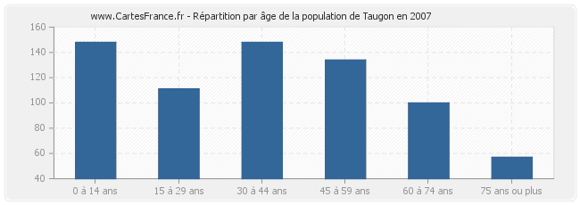 Répartition par âge de la population de Taugon en 2007