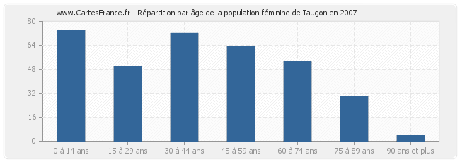 Répartition par âge de la population féminine de Taugon en 2007