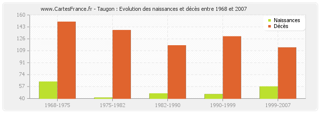 Taugon : Evolution des naissances et décès entre 1968 et 2007