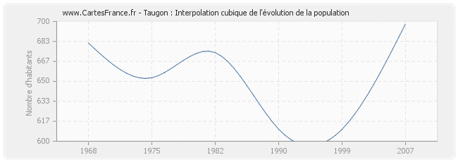 Taugon : Interpolation cubique de l'évolution de la population