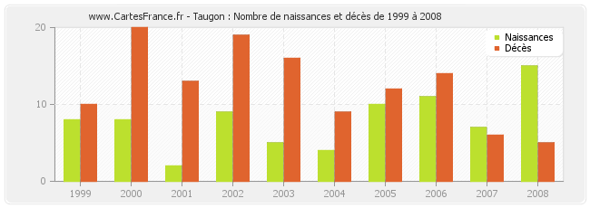 Taugon : Nombre de naissances et décès de 1999 à 2008