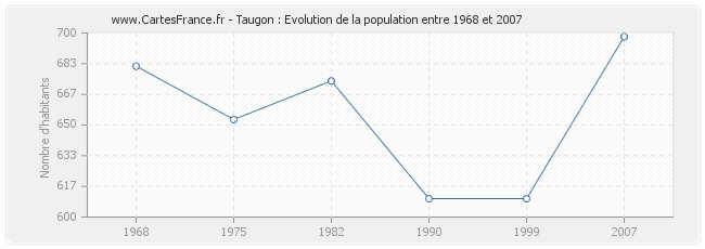 Population Taugon