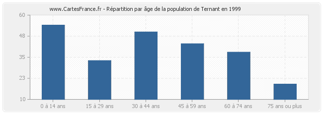 Répartition par âge de la population de Ternant en 1999