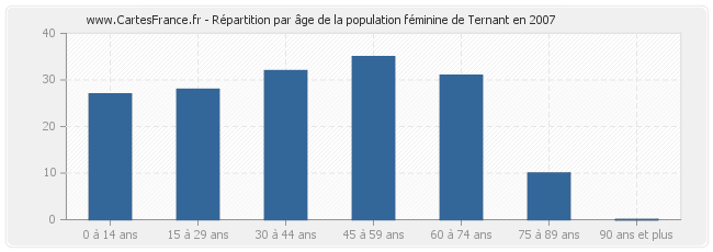 Répartition par âge de la population féminine de Ternant en 2007