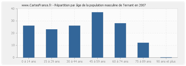 Répartition par âge de la population masculine de Ternant en 2007