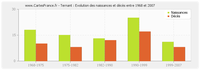 Ternant : Evolution des naissances et décès entre 1968 et 2007