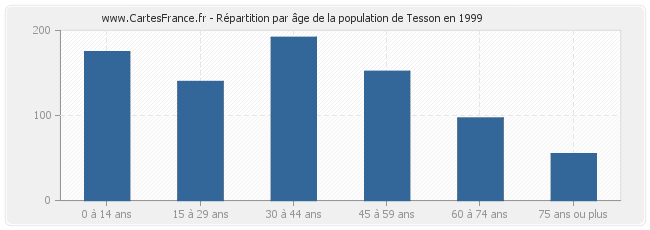 Répartition par âge de la population de Tesson en 1999