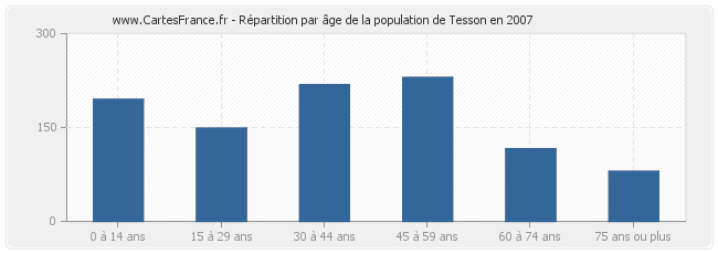 Répartition par âge de la population de Tesson en 2007