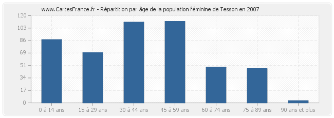 Répartition par âge de la population féminine de Tesson en 2007