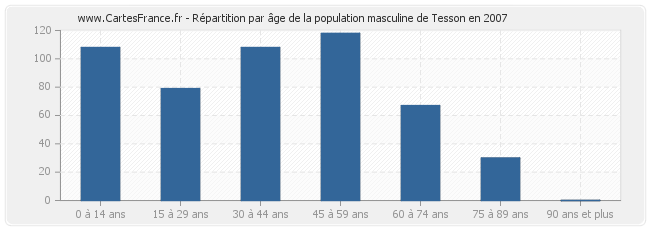 Répartition par âge de la population masculine de Tesson en 2007