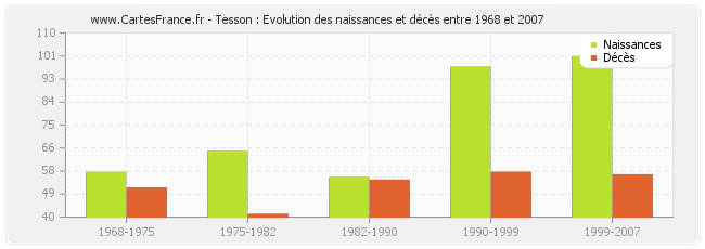 Tesson : Evolution des naissances et décès entre 1968 et 2007