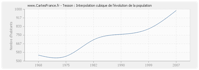 Tesson : Interpolation cubique de l'évolution de la population