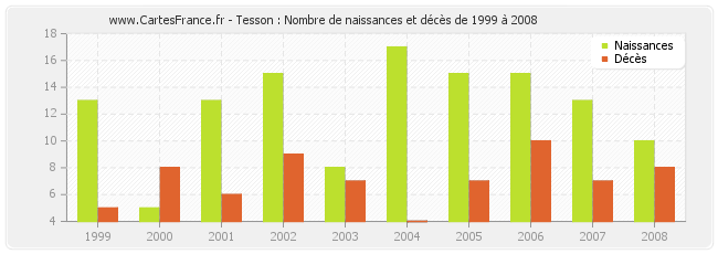 Tesson : Nombre de naissances et décès de 1999 à 2008