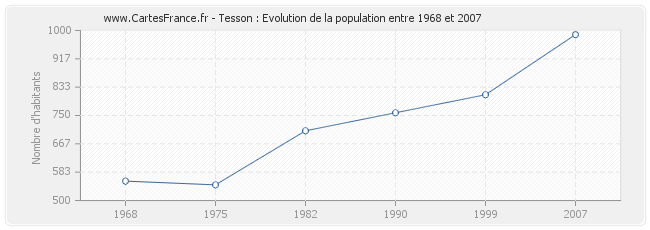 Population Tesson