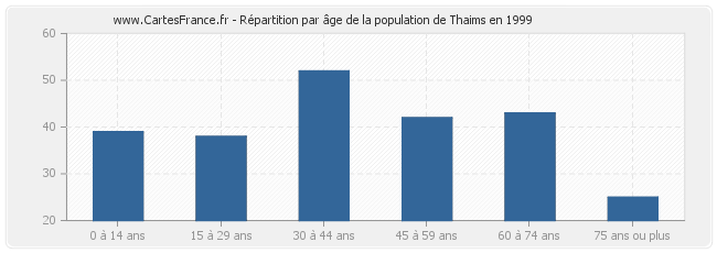 Répartition par âge de la population de Thaims en 1999