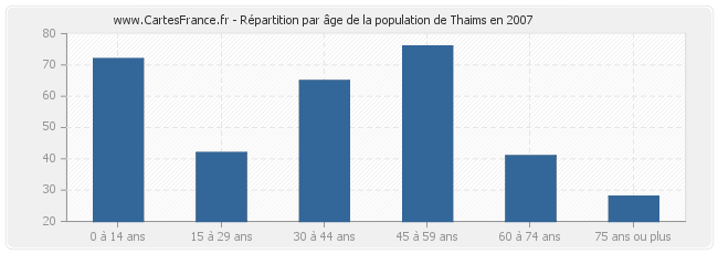 Répartition par âge de la population de Thaims en 2007